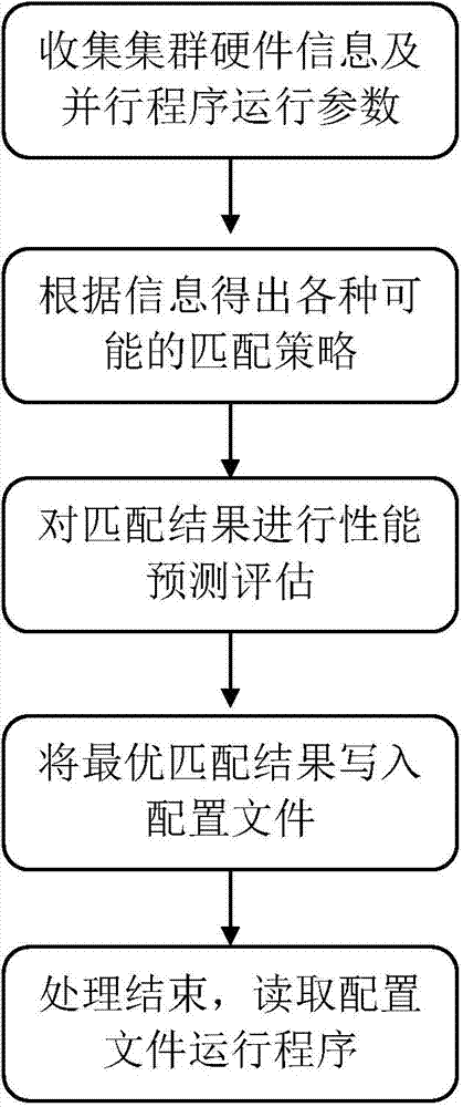 Method and system for optimizing parallel I/O (input/output) by reducing inter-progress communication expense