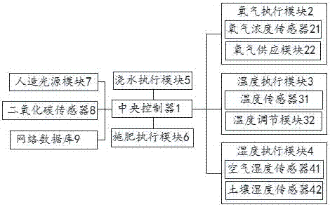 Plant cultivation system and cultivation method thereof