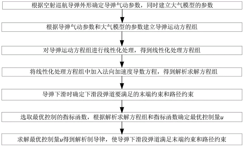 A Multi-constraint Guidance Method for Air-launched Cruise Bounce Down Section Including Normal Acceleration Derivative