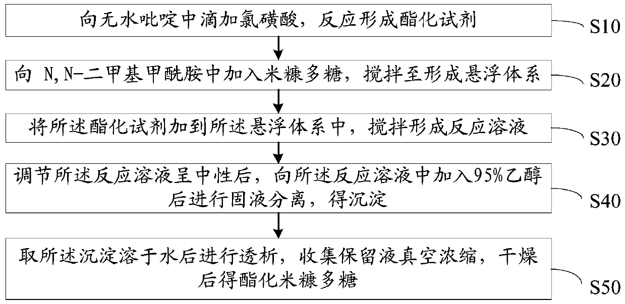 Antioxidant and preparation method thereof