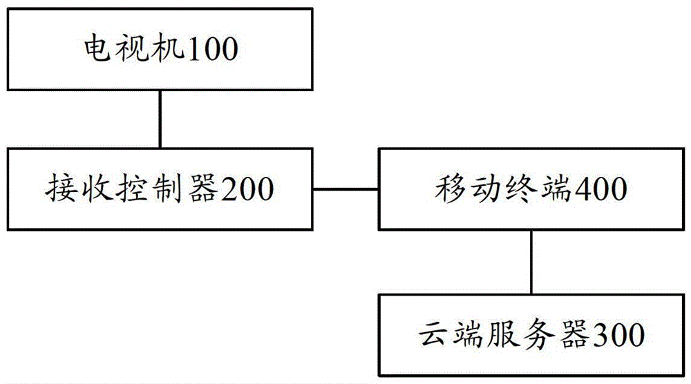 Interactive system and method for television programs