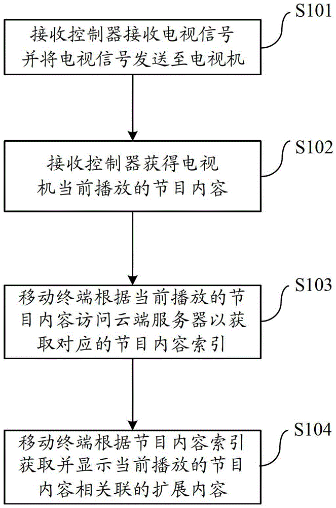 Interactive system and method for television programs