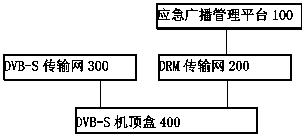 Method for responding to emergency broadcast by DRM, satellite television set top box and system