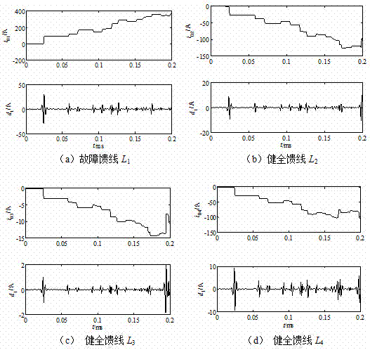 Distribution network fault line selection method based on correlation analysis of zero modal current wavelet coefficients