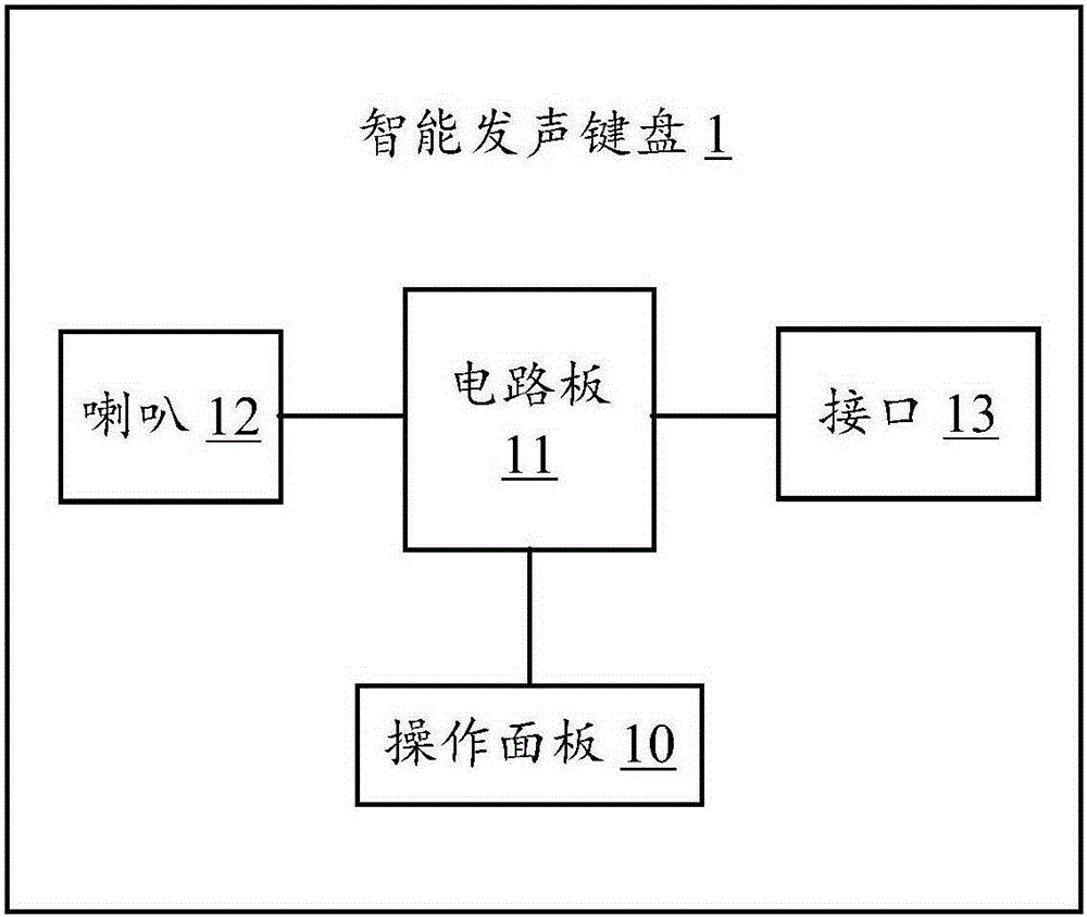 Intelligent sound production keyboard, method for controlling same and electronic device