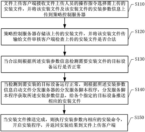 Software distribution deployment method and system