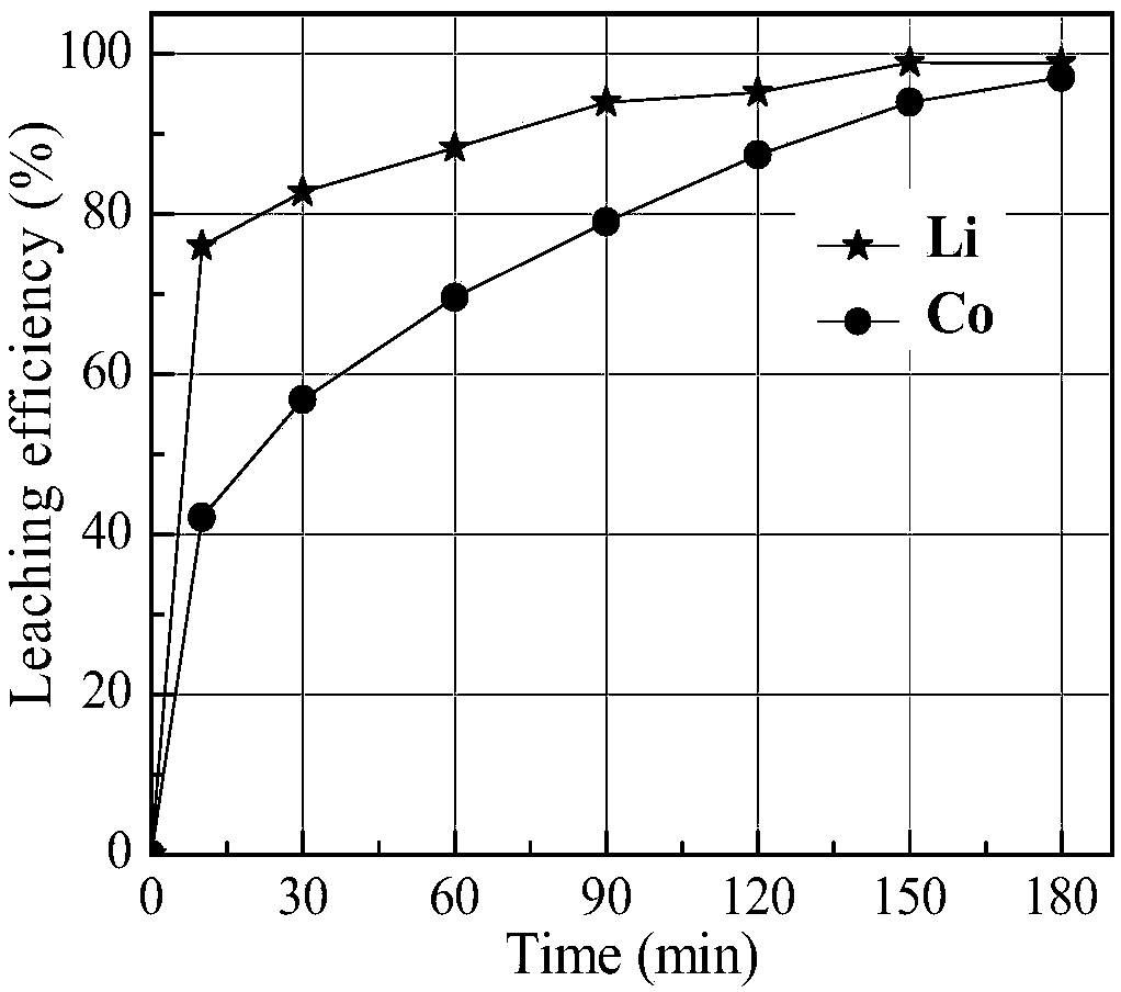 Leaching system and leaching method for valuable metal in waste lithium battery