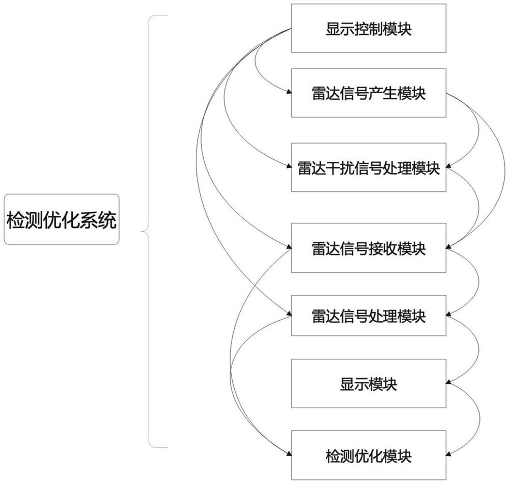 Radar anti-interference detection optimization system and method based on simulation technology