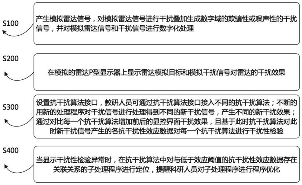 Radar anti-interference detection optimization system and method based on simulation technology