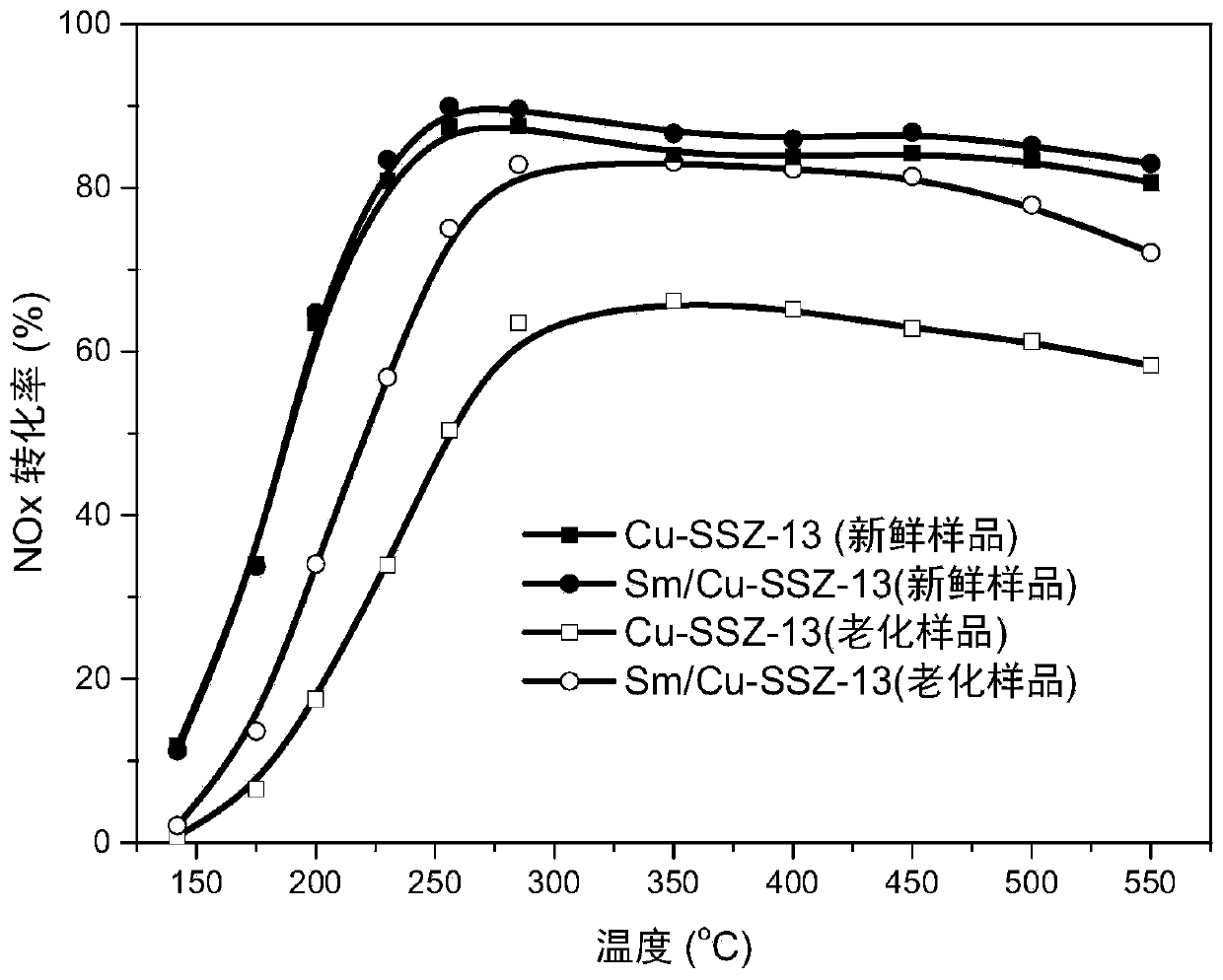 Rare earth metal modified Cu-SSZ-13 molecular sieve and preparation method and application thereof