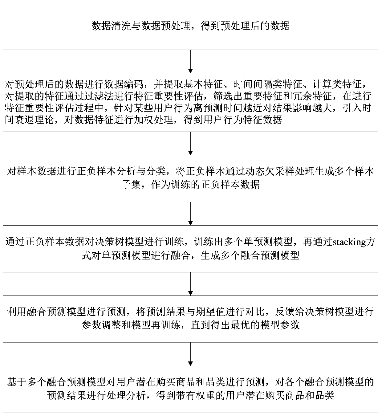 Method for mining potential purchased commodities and categories of users based on user behavior characteristics