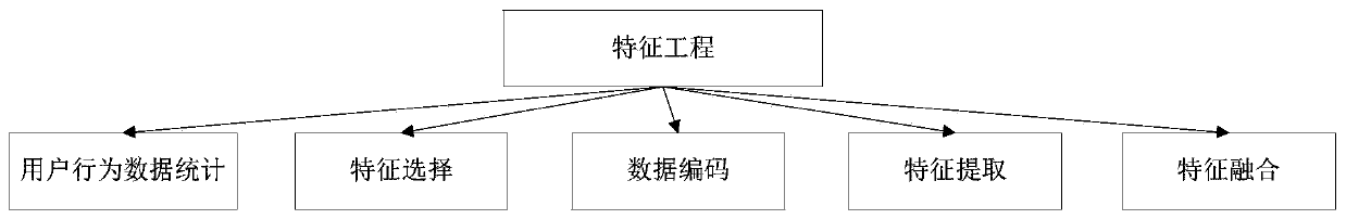 Method for mining potential purchased commodities and categories of users based on user behavior characteristics