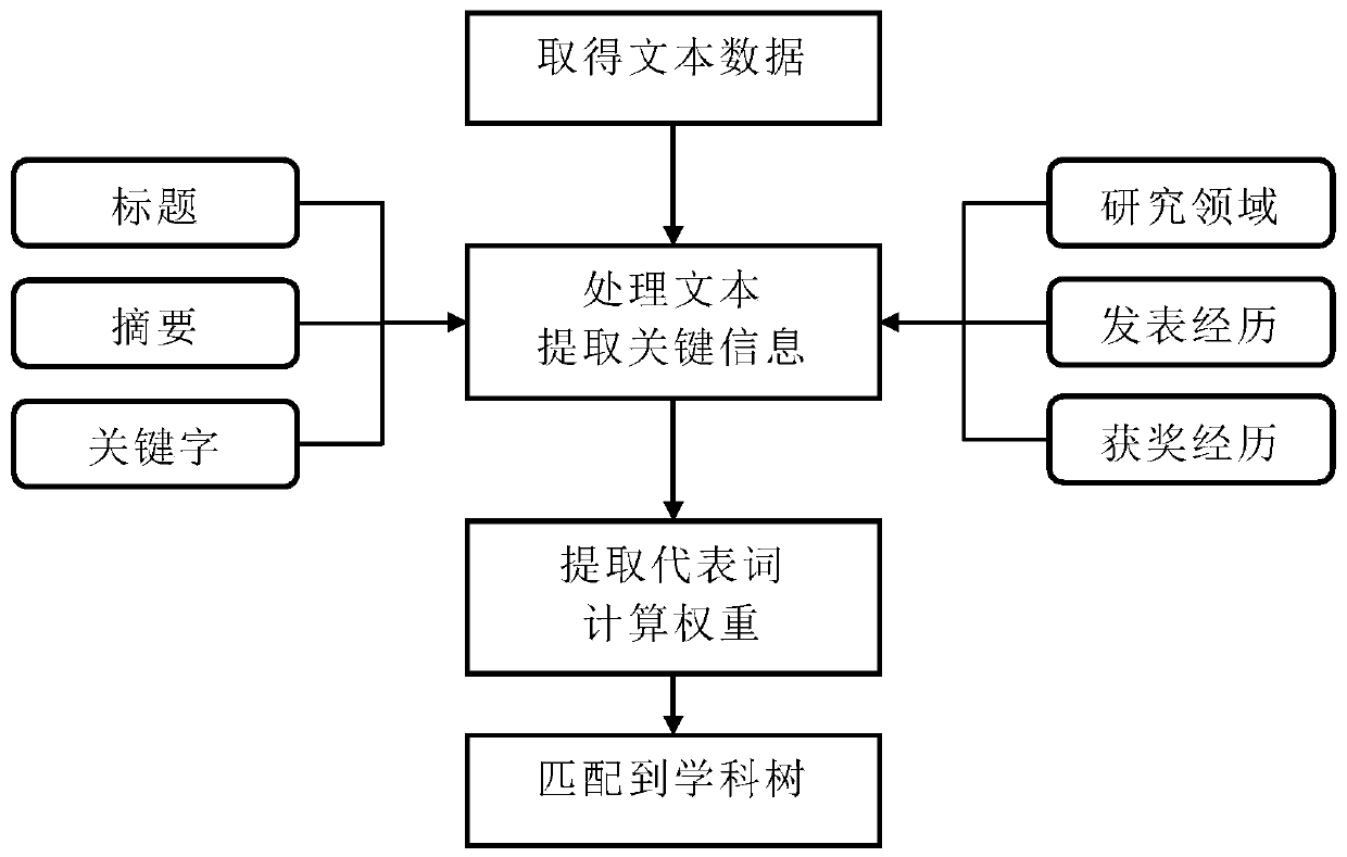 Author disambiguation method and device based on subject tree clustering