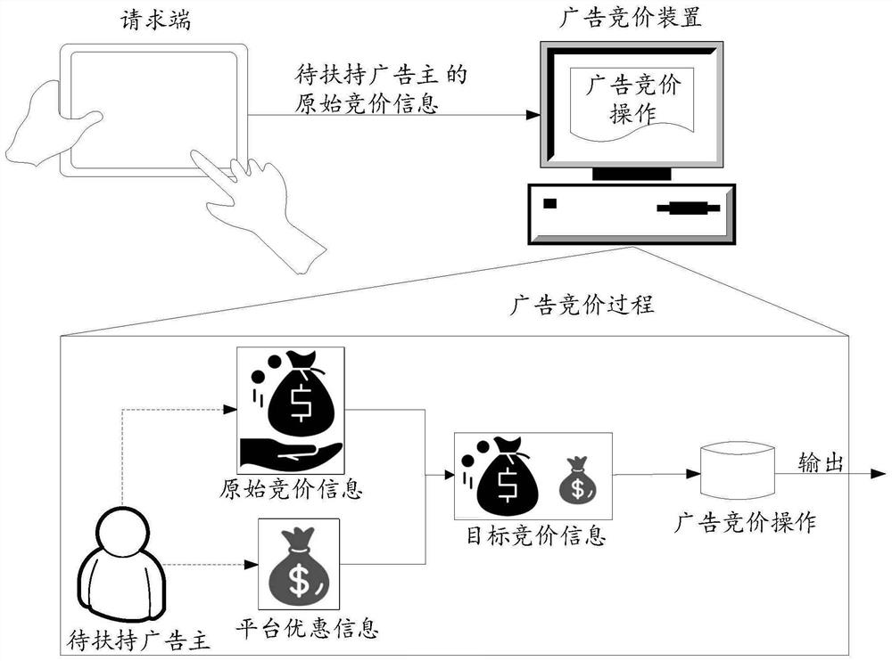 Advertisement bidding method and device and computer storage medium