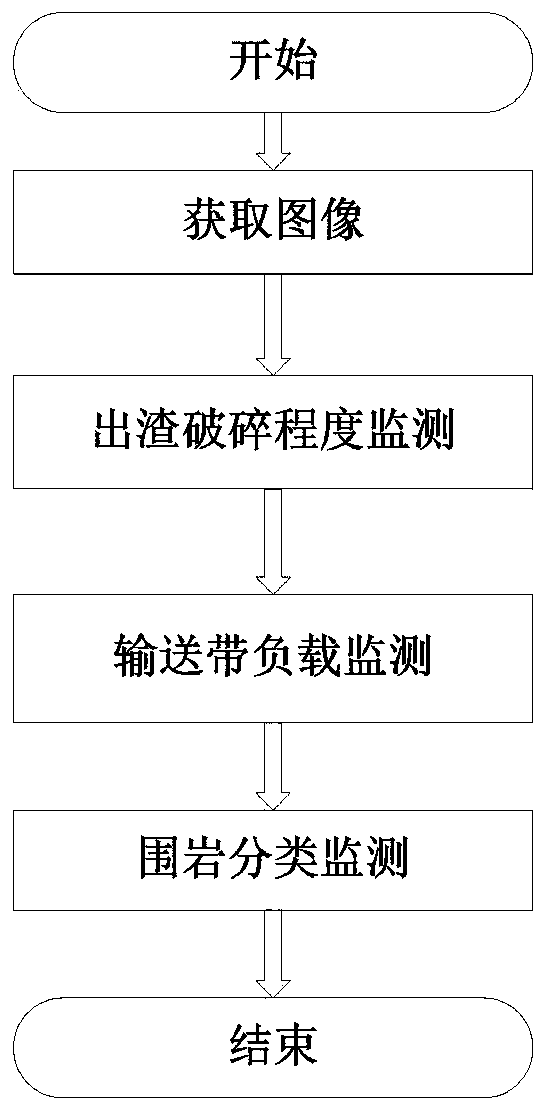 A monitoring method for slag discharge of roadheader based on machine vision