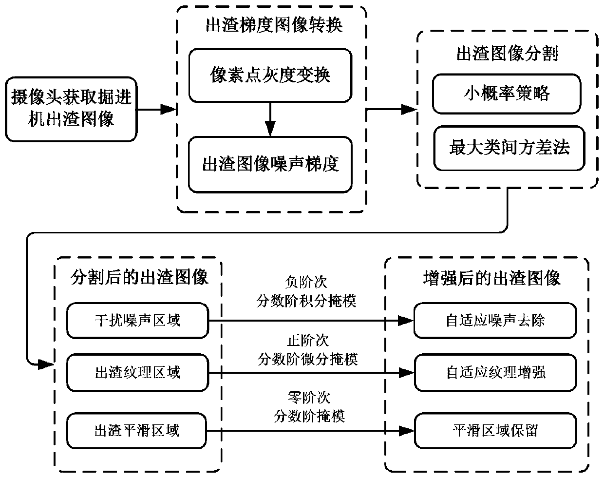 A monitoring method for slag discharge of roadheader based on machine vision