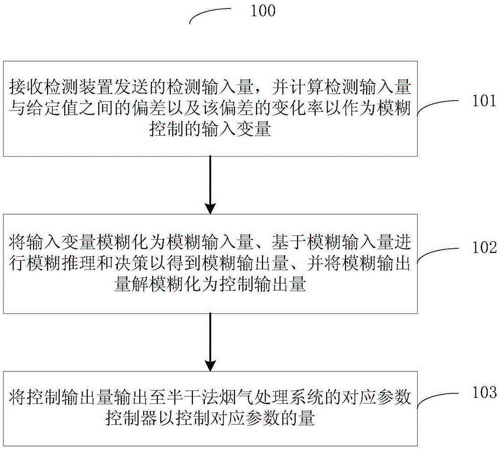 Fuzzy control-based waste incineration flue gas purification control method and system