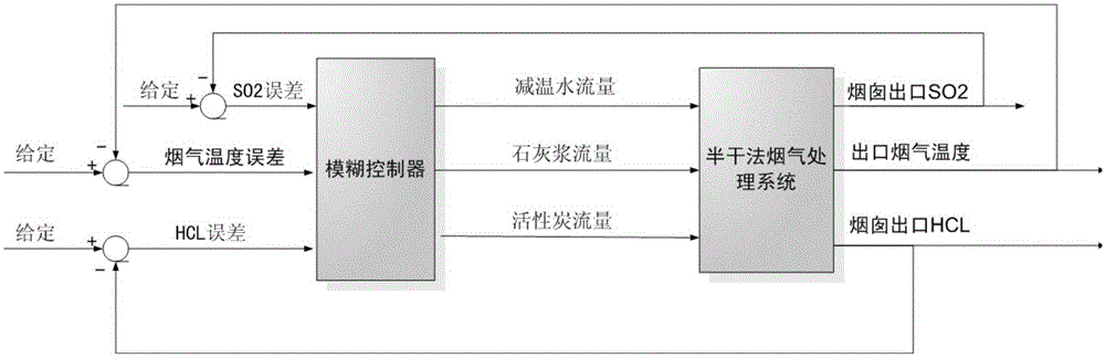 Fuzzy control-based waste incineration flue gas purification control method and system
