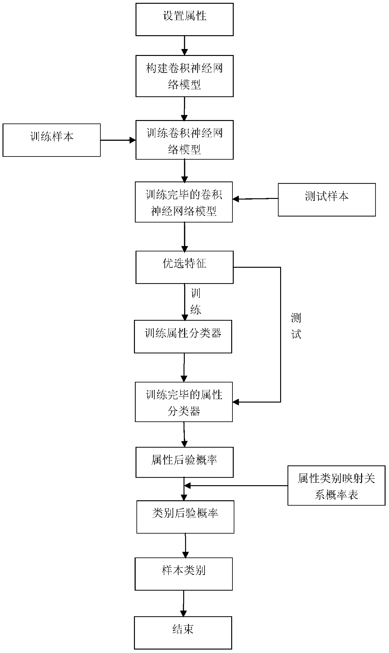 A Pedestrian Recognition Method Based on the Combination of Deep Learning and Attribute Learning