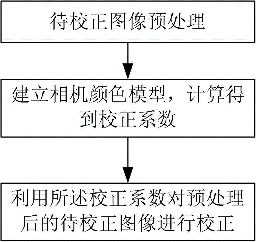 Image color correction method and device
