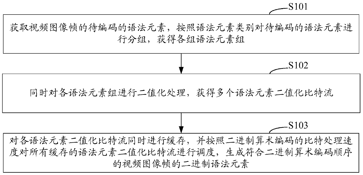 Method and system for generating binary syntax elements of video image frames