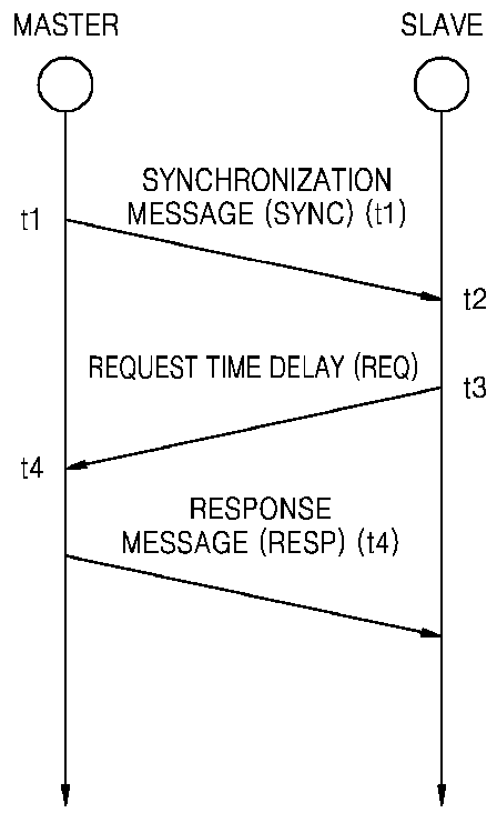 Synchronization method for allowing fixed time delay and bridge employing the same