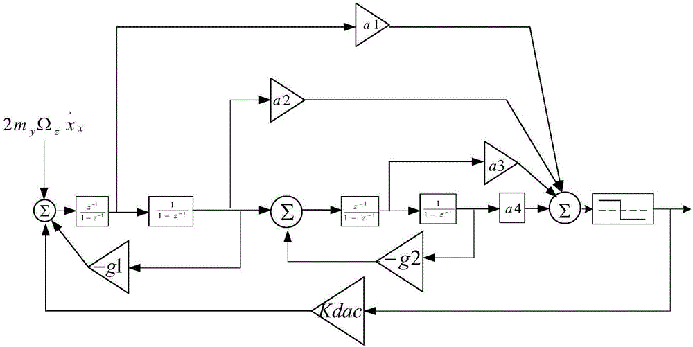 Bandpass sigma-delta closed-loop detection circuit of silicon micro gyroscope