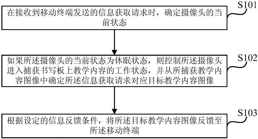 Teaching information feedback method and corresponding device, intelligent teaching device and mobile terminal