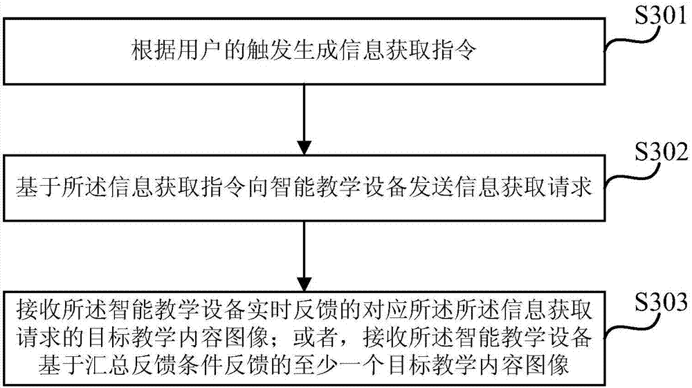 Teaching information feedback method and corresponding device, intelligent teaching device and mobile terminal