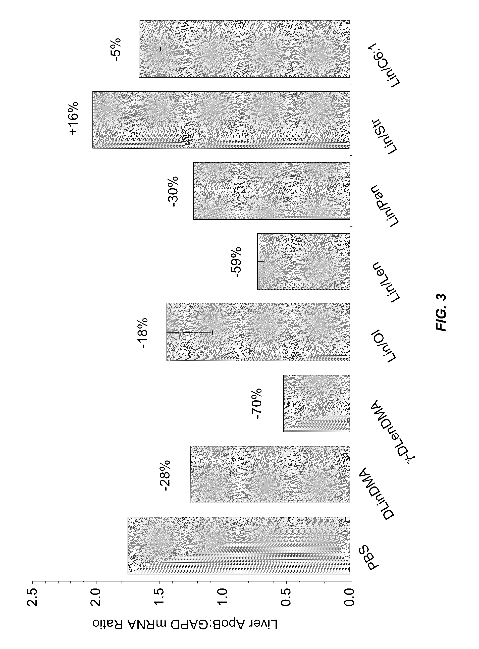 Compositions and methods for silencing apolipoprotein b