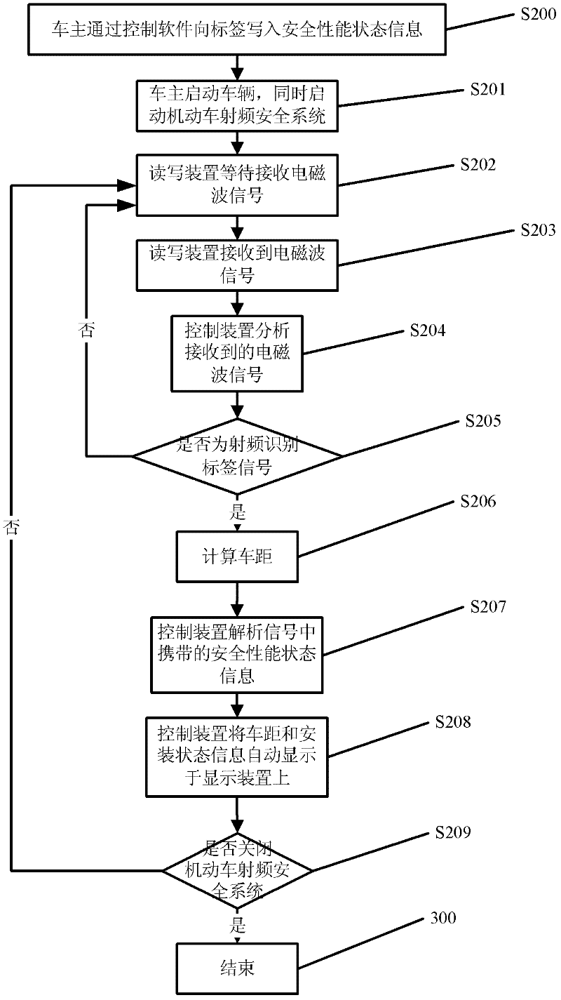 Motor Vehicle Radio Frequency Safety Systems