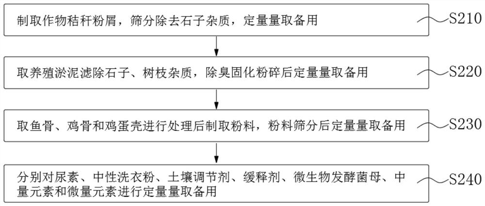 Preparation process of degradable strong-water-absorption double-slow-release water-retaining fertilizer
