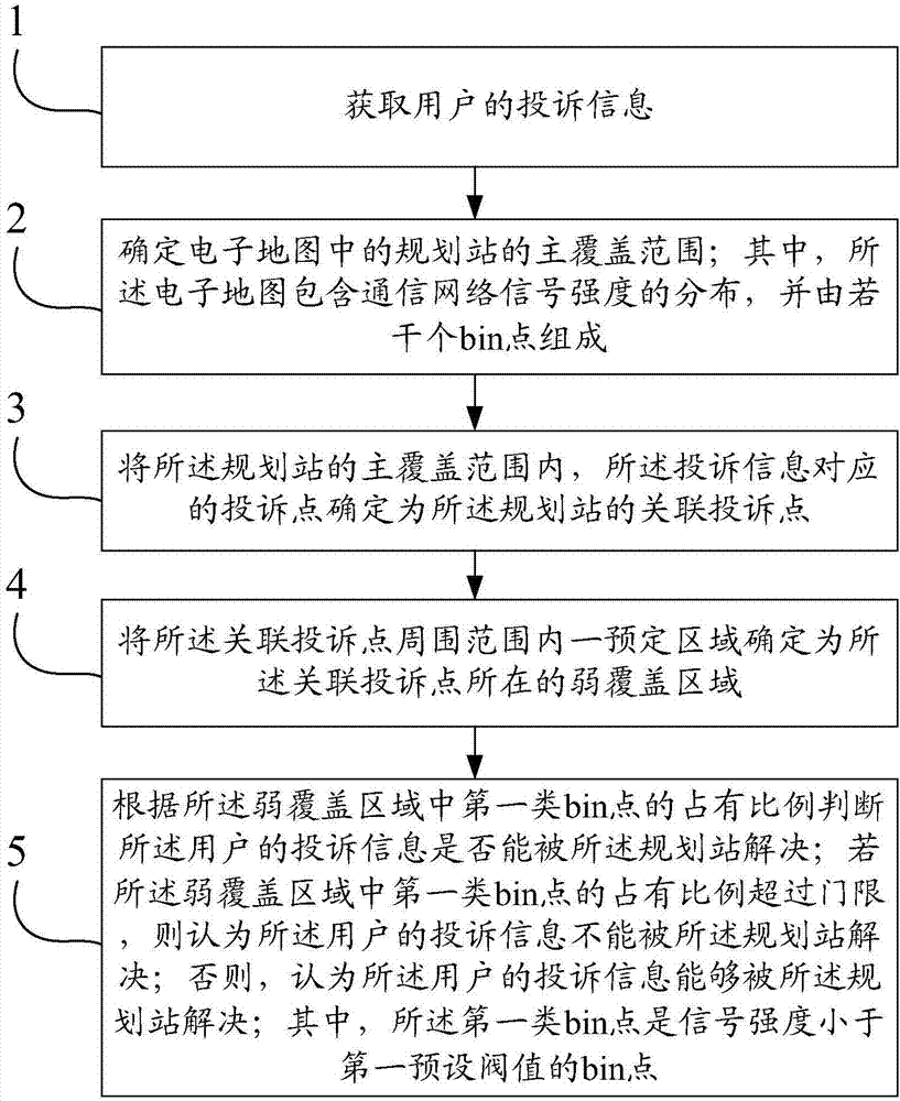 A method and device for evaluating the correlation between complaint information and planning station