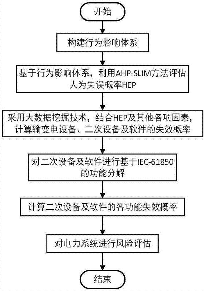 Power system risk assessment method based on big data and human caused factors