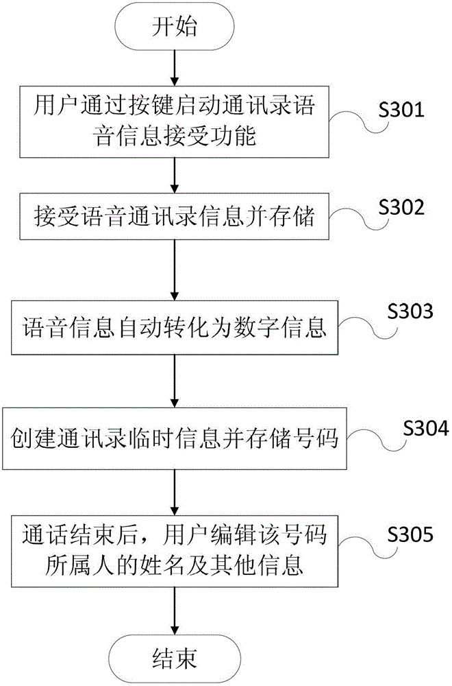 A method and system for processing voice information in an address book during a call