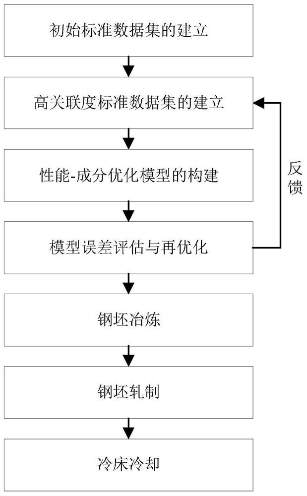 A q420c-grade hot-rolled angle steel and its preparation method based on machine learning