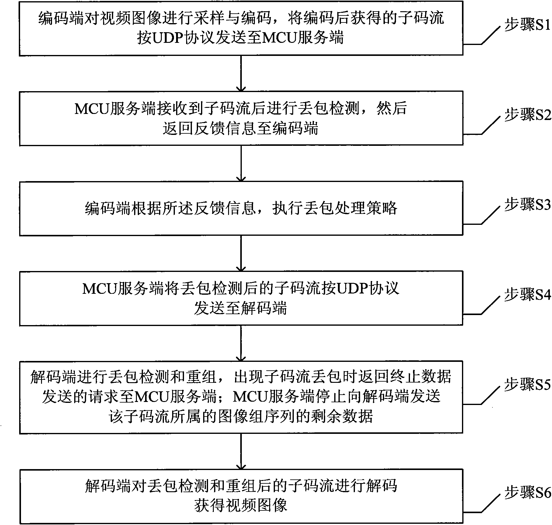 Video conference system based on MCU (Microprogrammed Control Unit) and video transmission lost packet processing method thereof