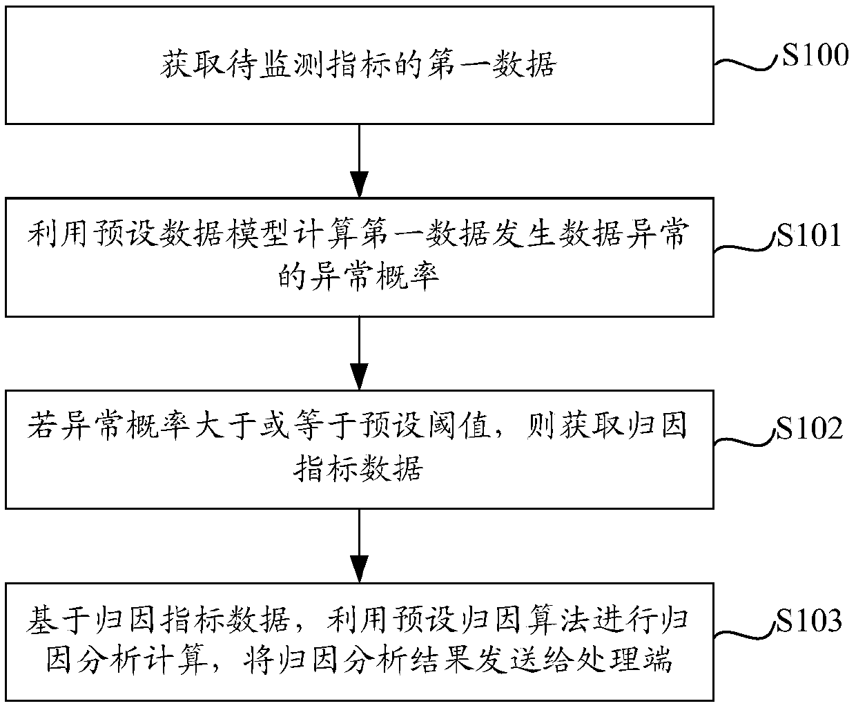 Data exception attribution analysis method and apparatus