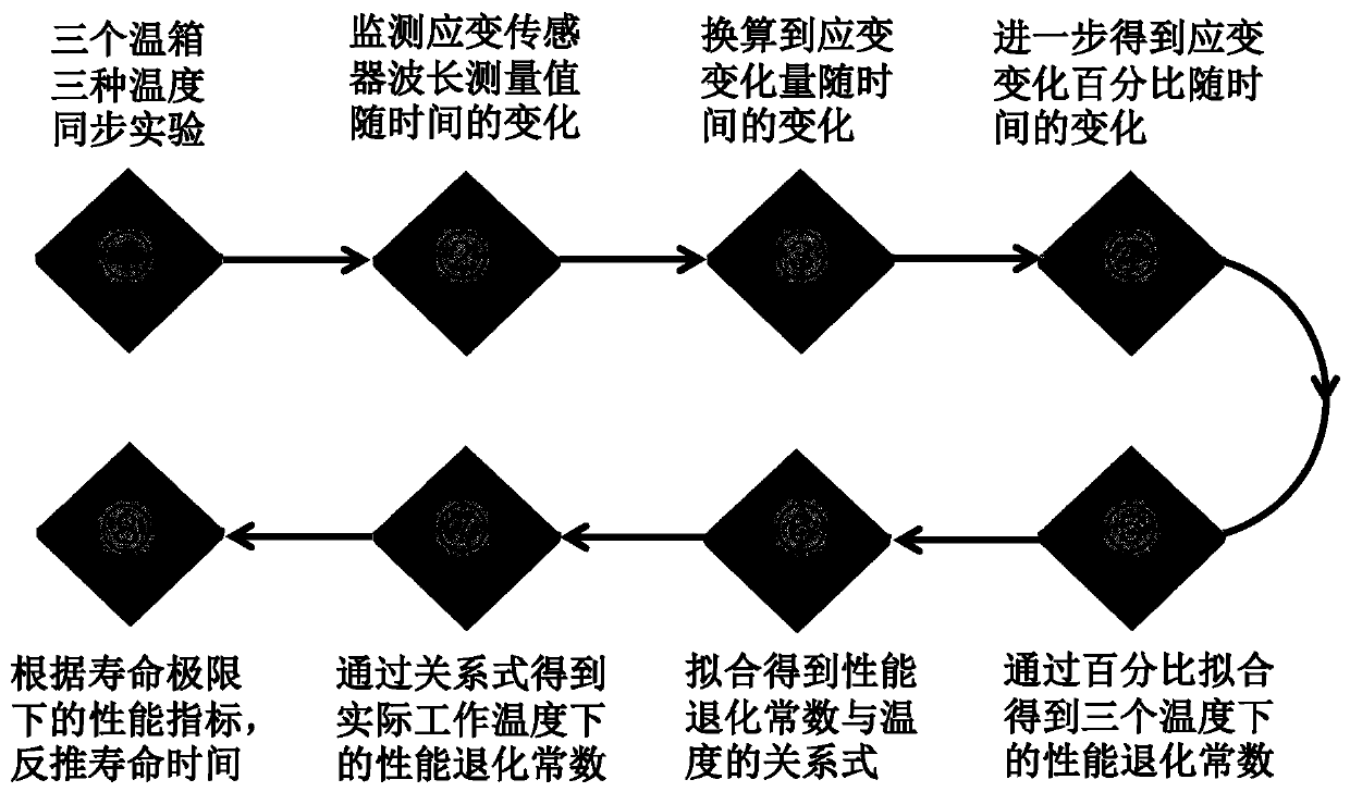 In-orbit ultra-long service life prediction method for fiber grating strain sensor for satellite