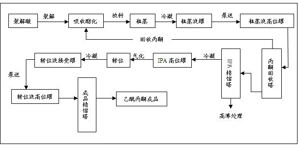 High-efficiency energy-saving preparation method and preparation device of acetylacetone