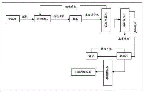 High-efficiency energy-saving preparation method and preparation device of acetylacetone
