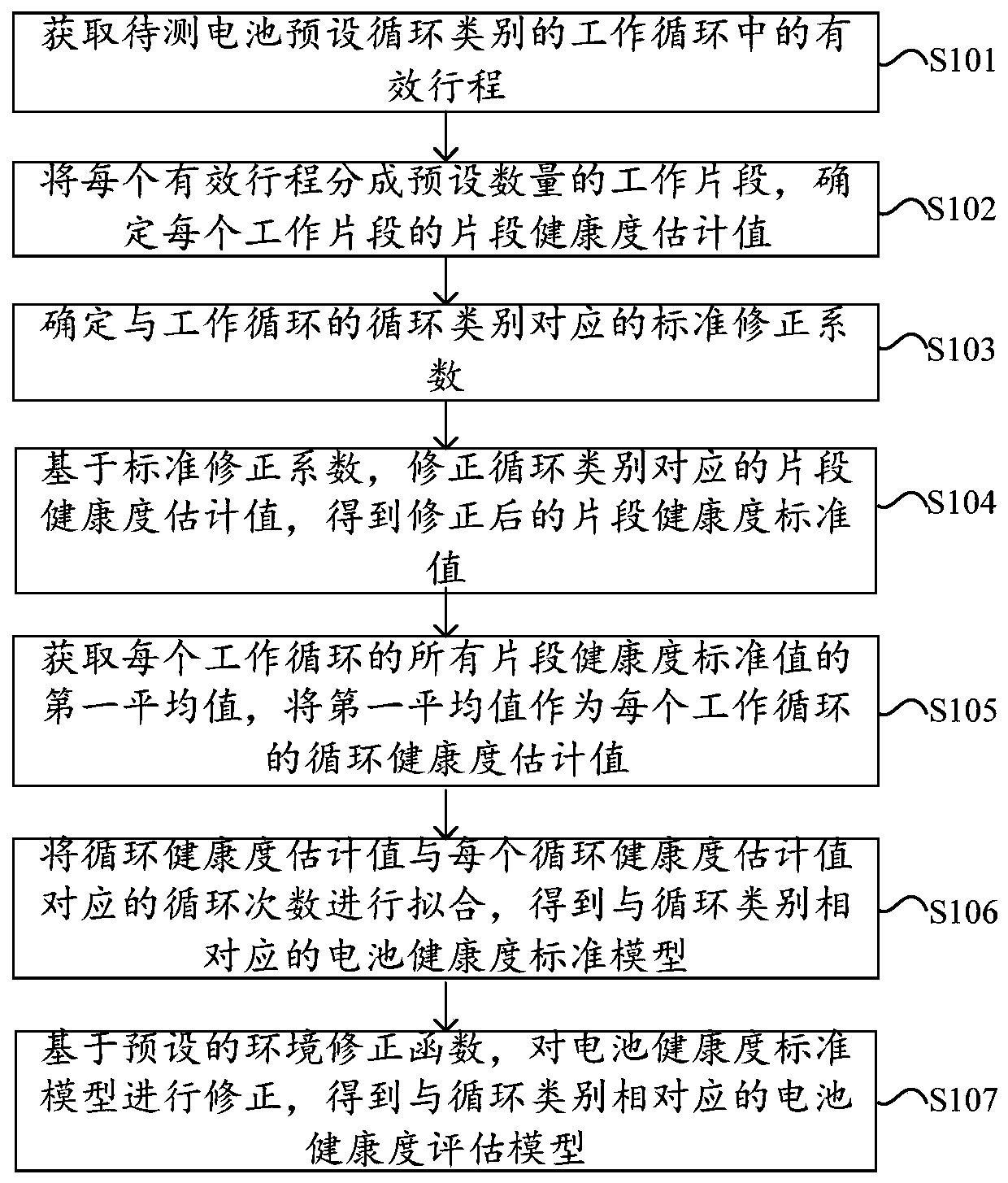Battery health evaluation model construction method, evaluation method and devices