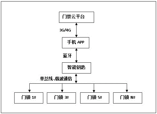 Intelligent key based on cloud-side management