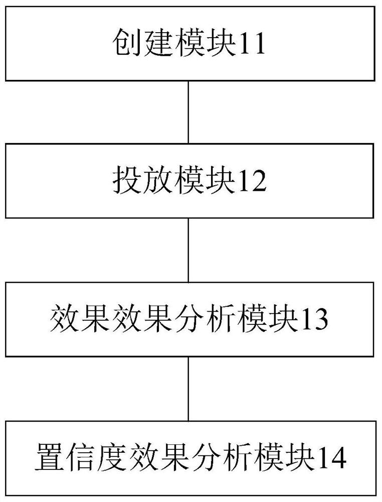 Advertisement experiment platform and method, and electronic equipment