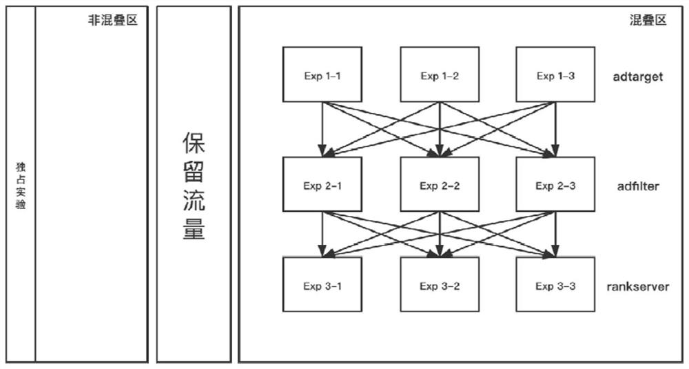 Advertisement experiment platform and method, and electronic equipment