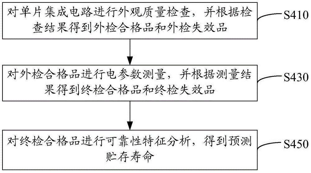 Detection method of storage life characteristics of monolithic integrated circuits