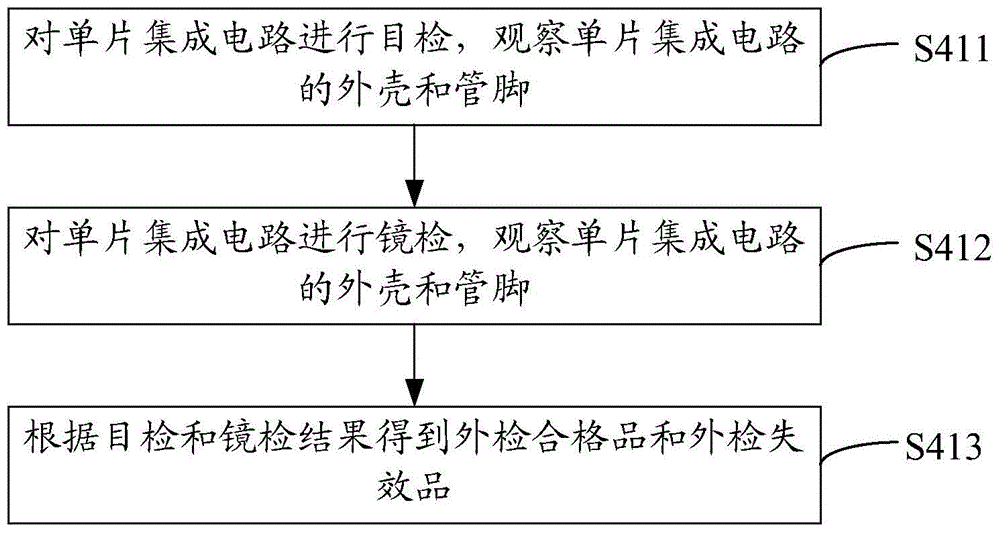 Detection method of storage life characteristics of monolithic integrated circuits