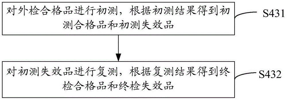 Detection method of storage life characteristics of monolithic integrated circuits