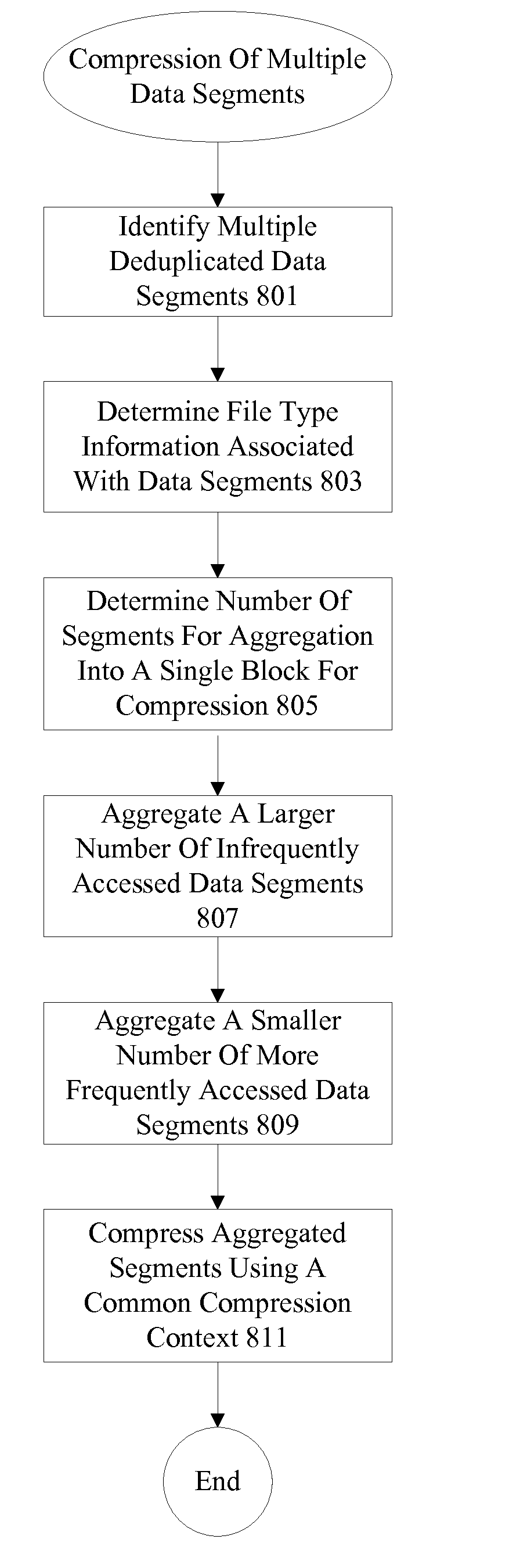 Methods and apparatus for efficient compression and deduplication