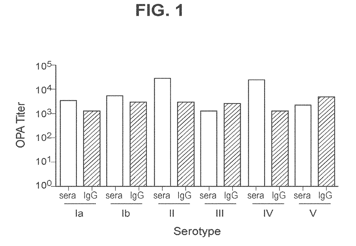 Immunogenic Compositions and Uses Thereof
